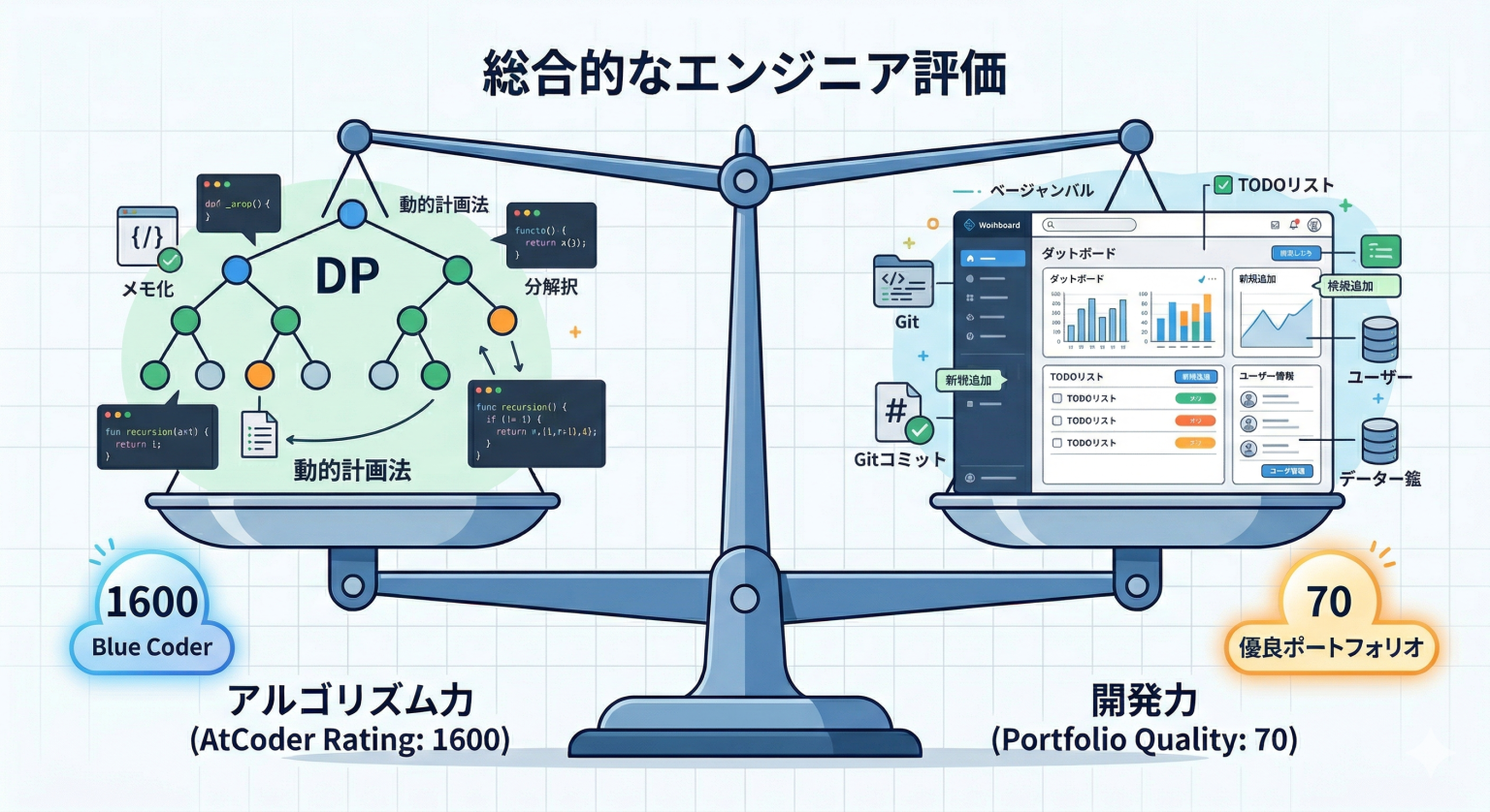 AtCoderは就活で「意味ない」って本当？企業評価とランク別の有利さを徹底解説 | Dev. Log